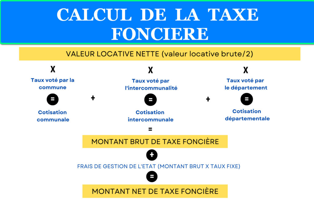 CALCUL DE LA TAXE FONCIERE