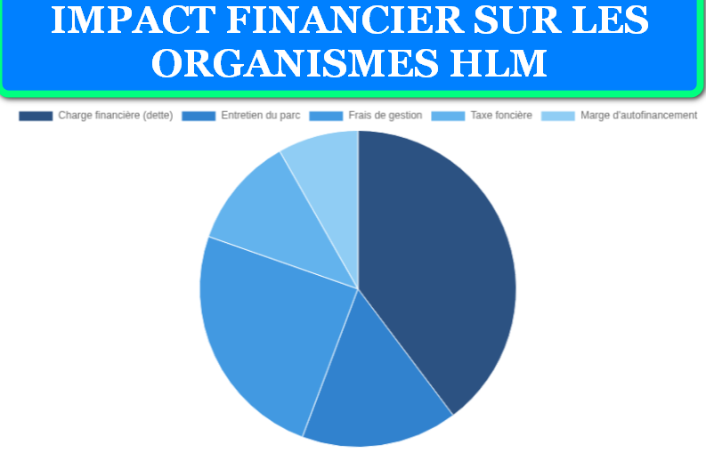 IMPACT FINANCIER SUR LES ORGANISMES HLM
