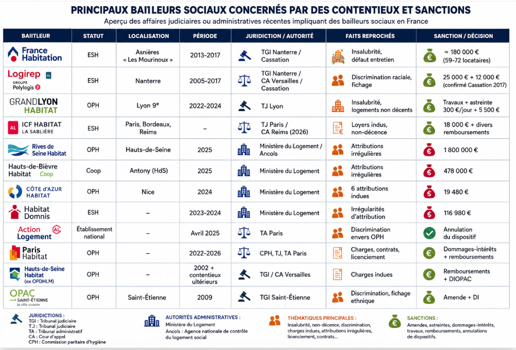 PRINCIPAUX BAILLEURS HLM CONDAMNES